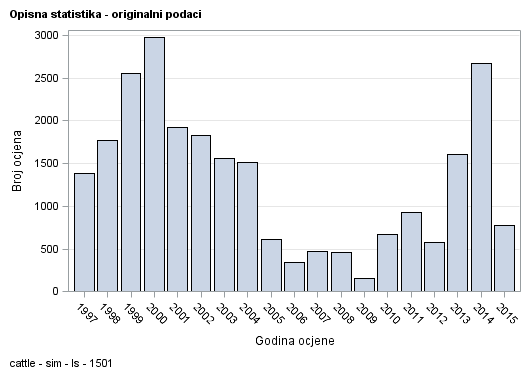The SGPlot Procedure