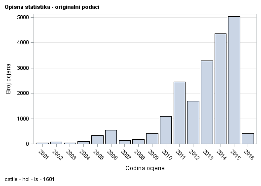 The SGPlot Procedure