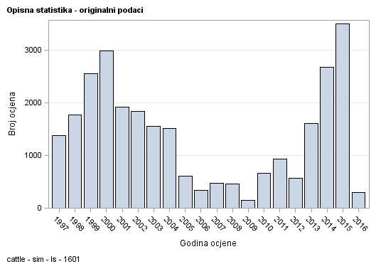 The SGPlot Procedure