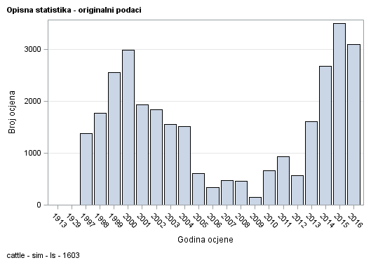 The SGPlot Procedure