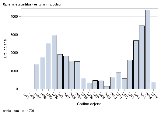 The SGPlot Procedure