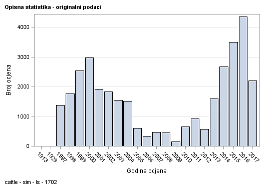 The SGPlot Procedure