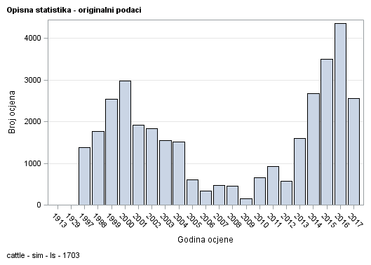 The SGPlot Procedure