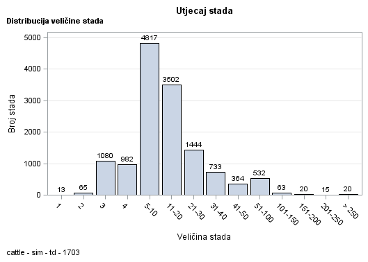 The SGPlot Procedure