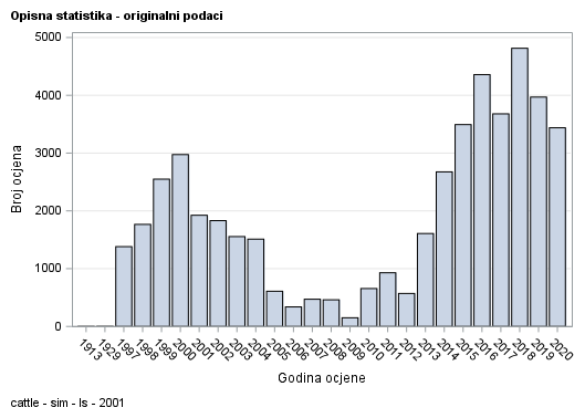 The SGPlot Procedure