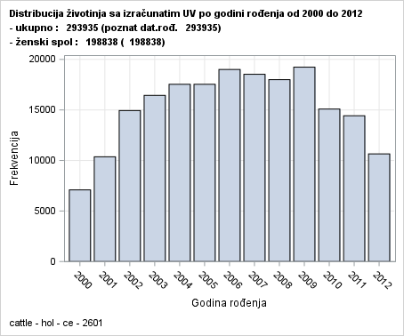 The SGPlot Procedure