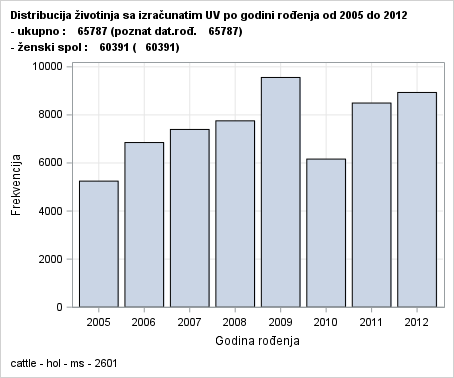 The SGPlot Procedure
