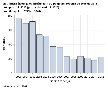 The SGPlot Procedure