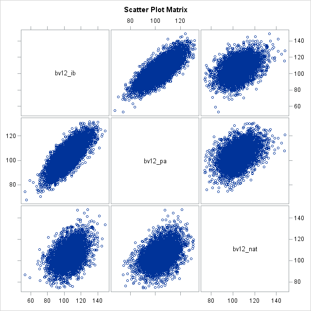 Scatter Plot Matrix