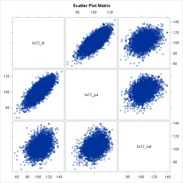 Scatter Plot Matrix