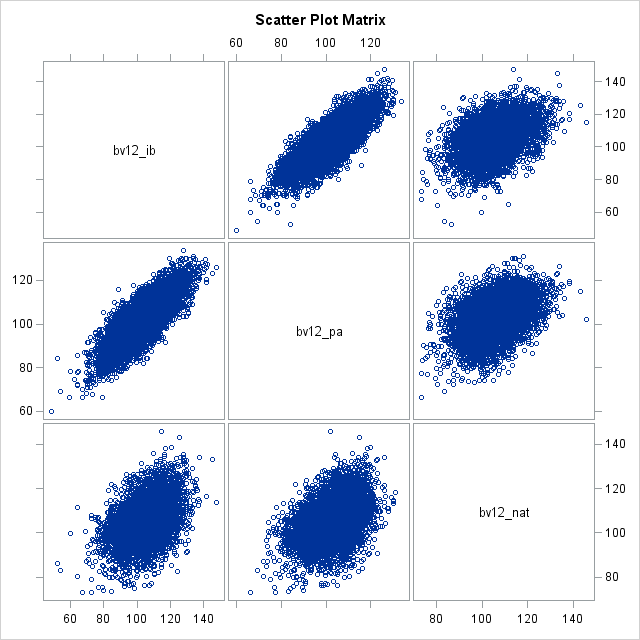 Scatter Plot Matrix