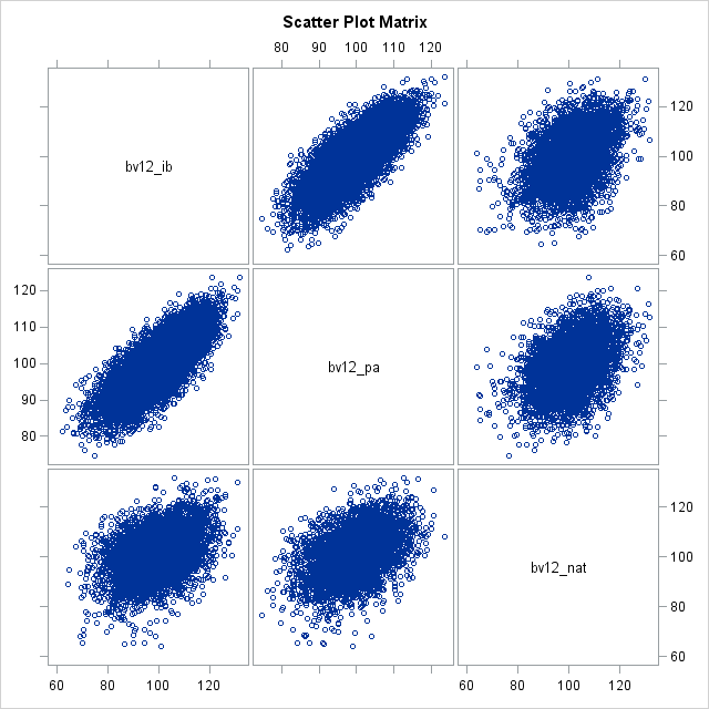 Scatter Plot Matrix