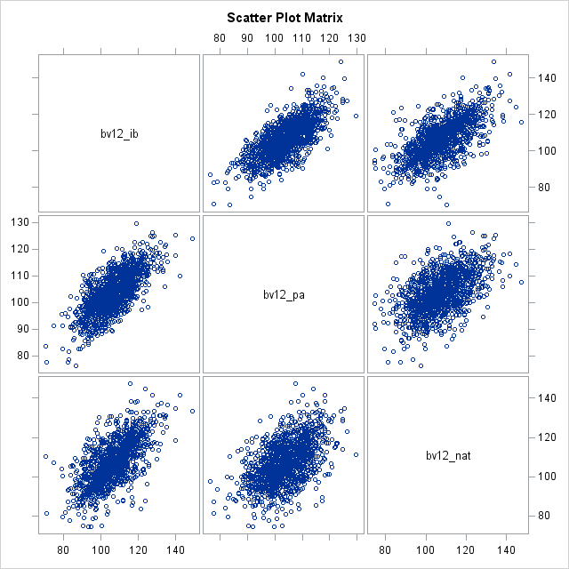 Scatter Plot Matrix