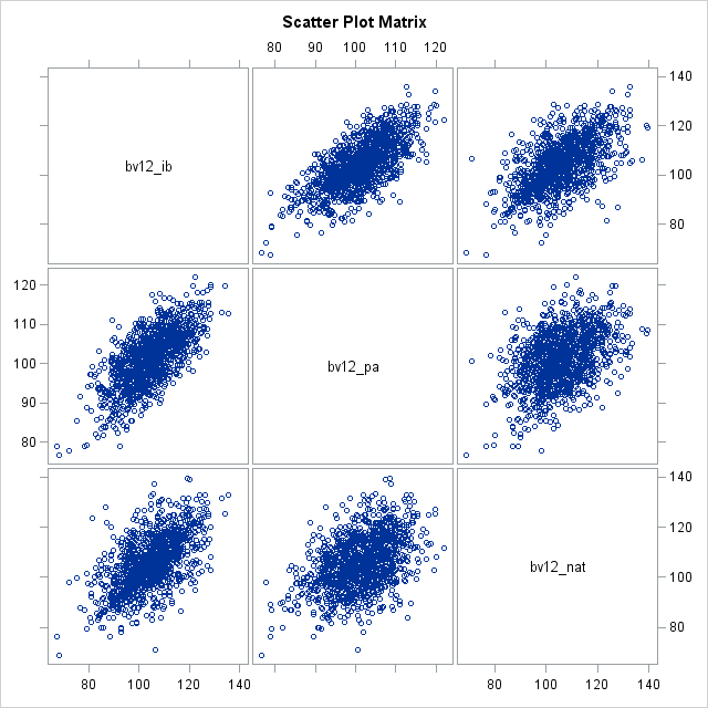 Scatter Plot Matrix