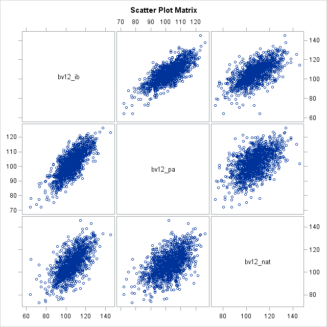 Scatter Plot Matrix