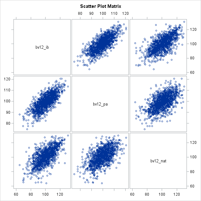 Scatter Plot Matrix