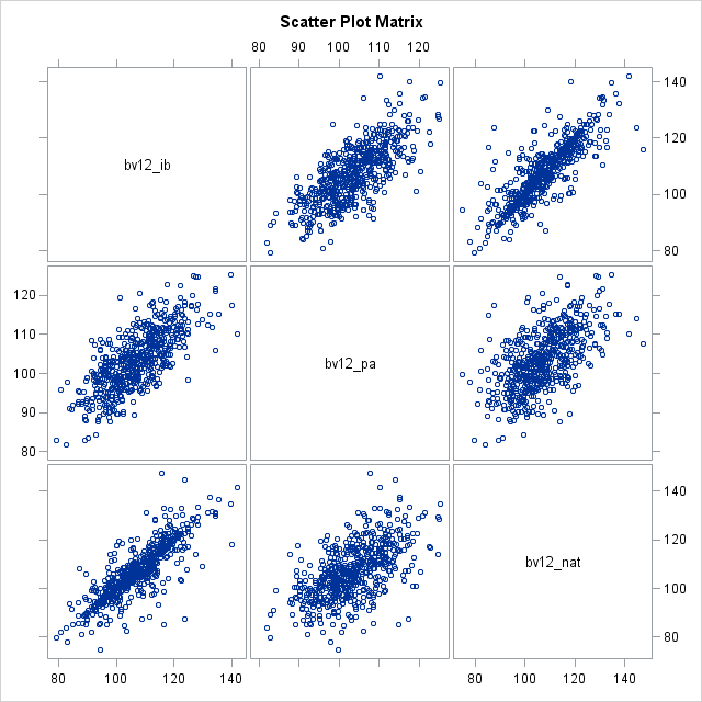 Scatter Plot Matrix