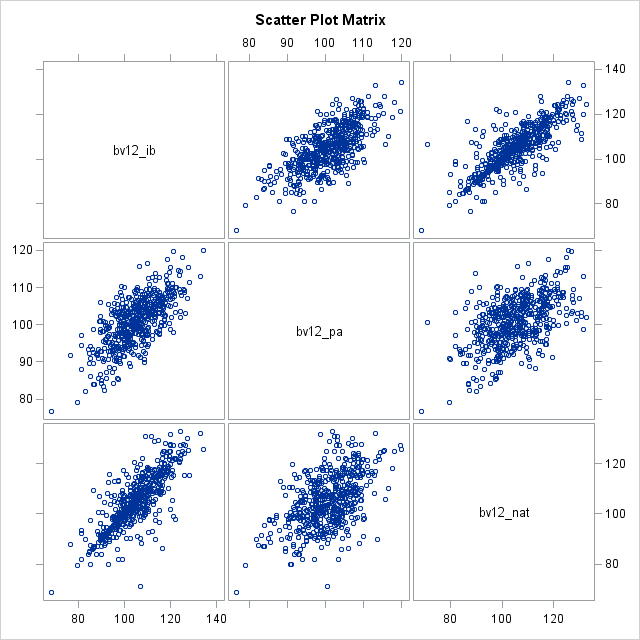 Scatter Plot Matrix