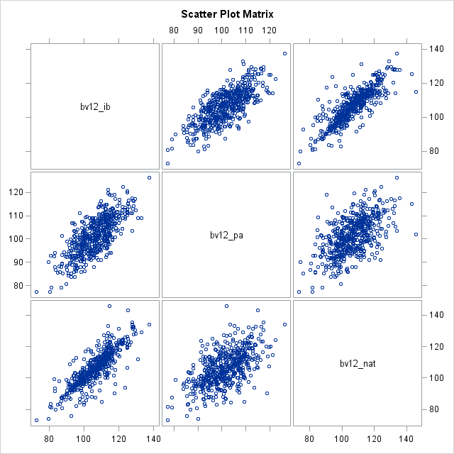 Scatter Plot Matrix