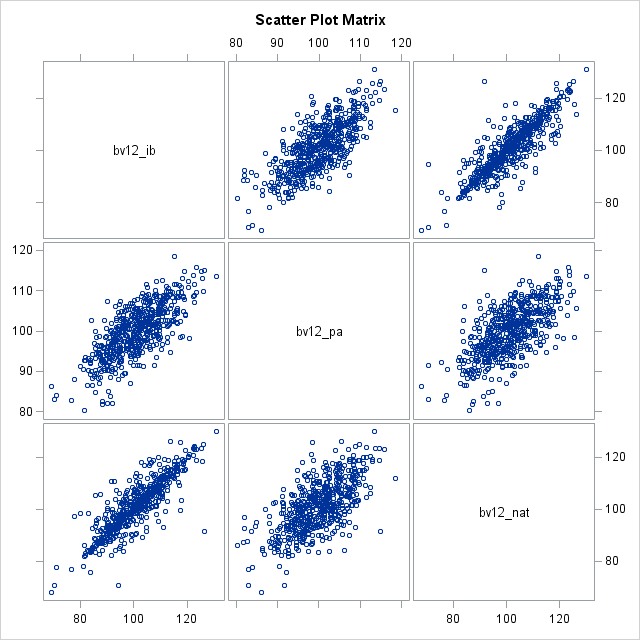 Scatter Plot Matrix