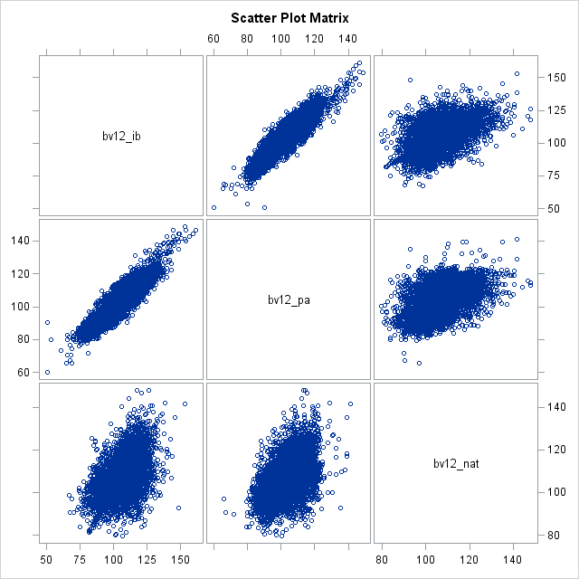 Scatter Plot Matrix