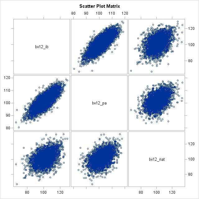 Scatter Plot Matrix