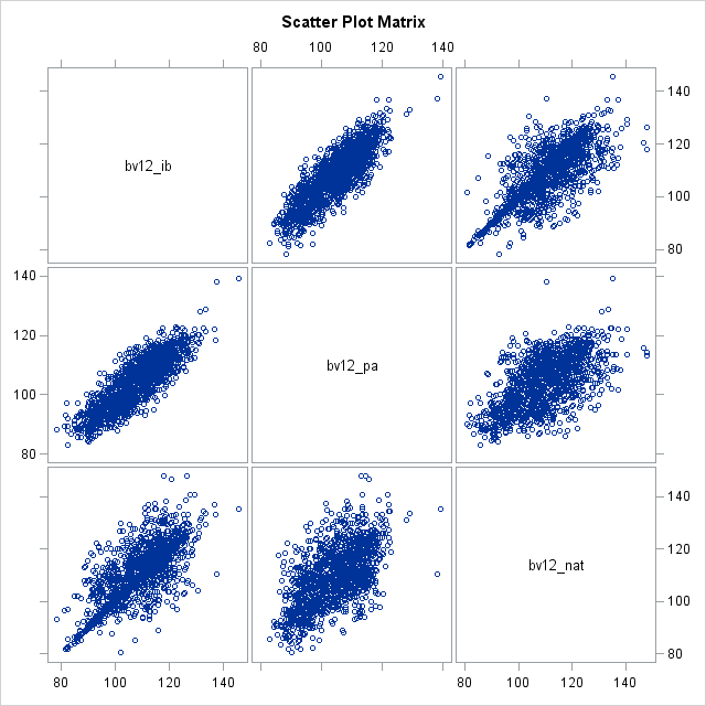 Scatter Plot Matrix