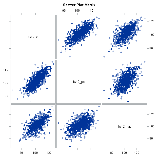 Scatter Plot Matrix