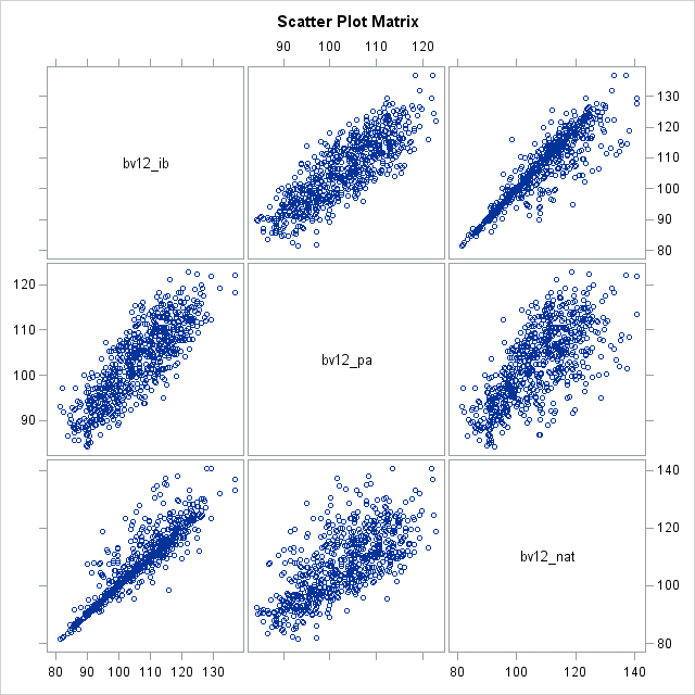 Scatter Plot Matrix