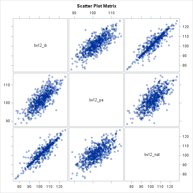 Scatter Plot Matrix