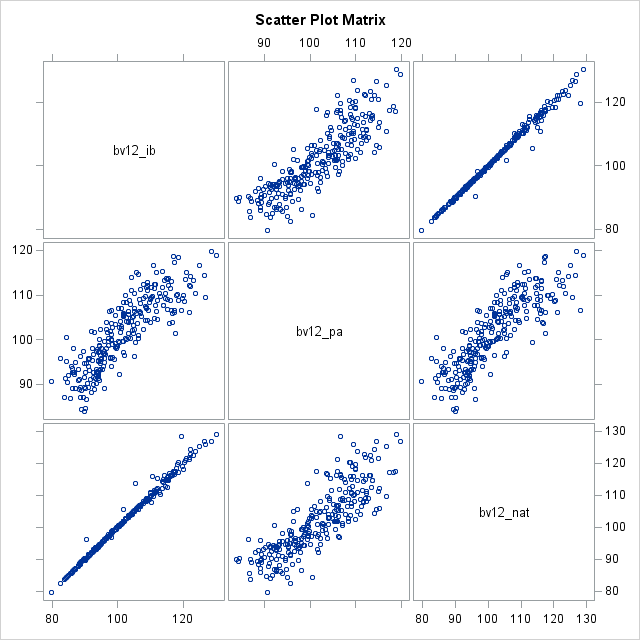 Scatter Plot Matrix