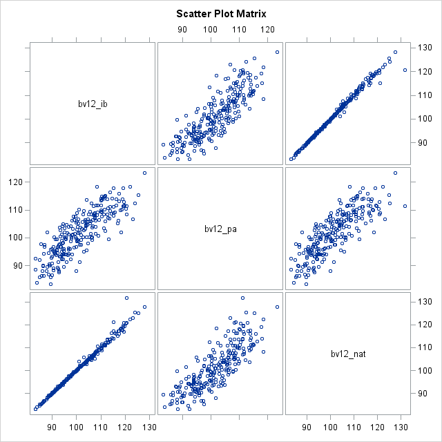 Scatter Plot Matrix