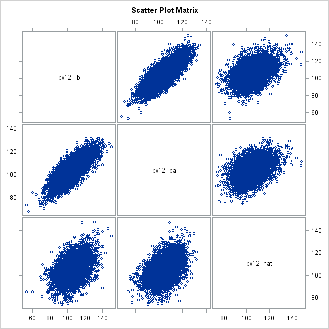 Scatter Plot Matrix