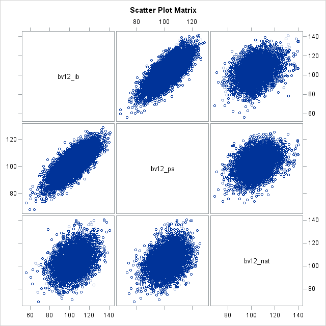 Scatter Plot Matrix