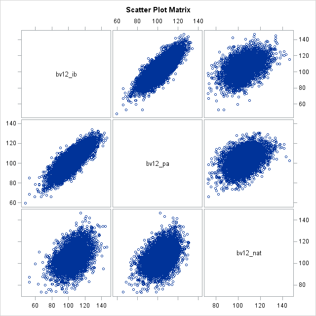 Scatter Plot Matrix