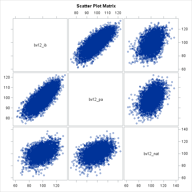 Scatter Plot Matrix