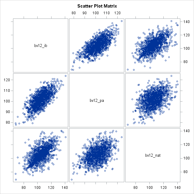 Scatter Plot Matrix