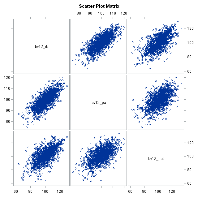 Scatter Plot Matrix