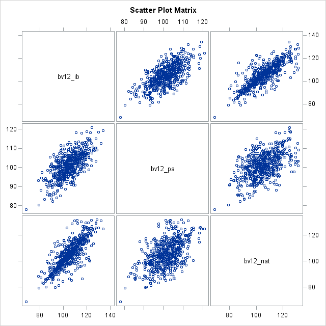 Scatter Plot Matrix