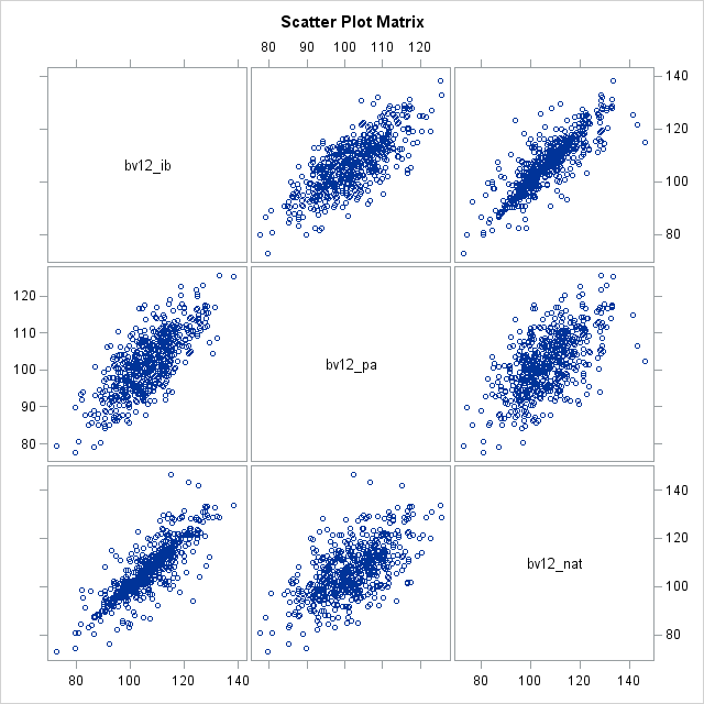 Scatter Plot Matrix