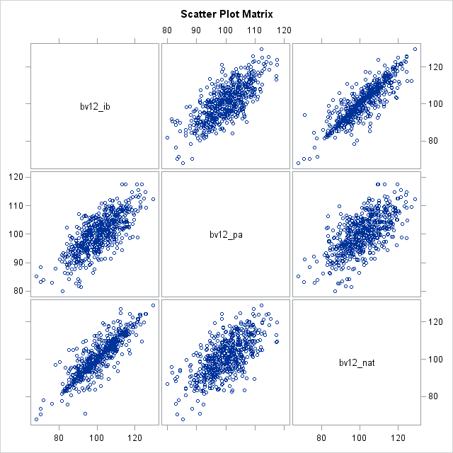 Scatter Plot Matrix