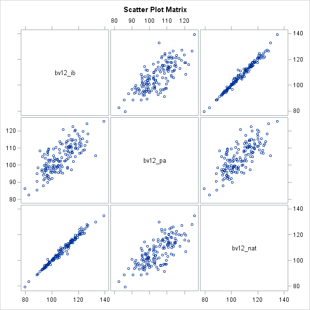 Scatter Plot Matrix