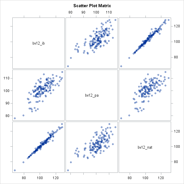 Scatter Plot Matrix