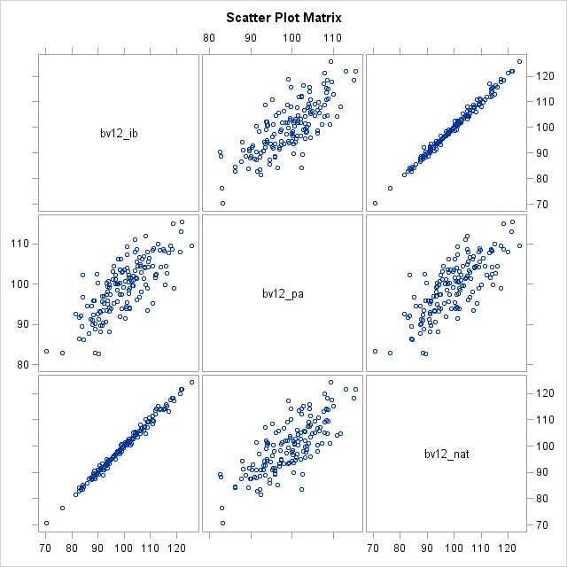 Scatter Plot Matrix