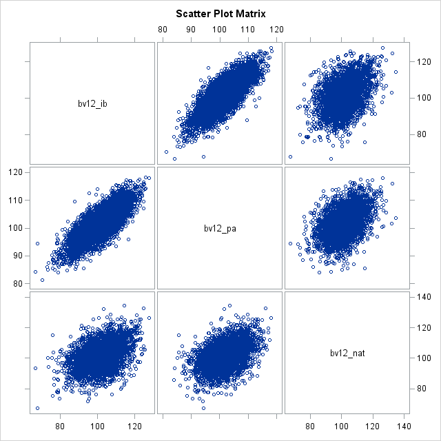 Scatter Plot Matrix