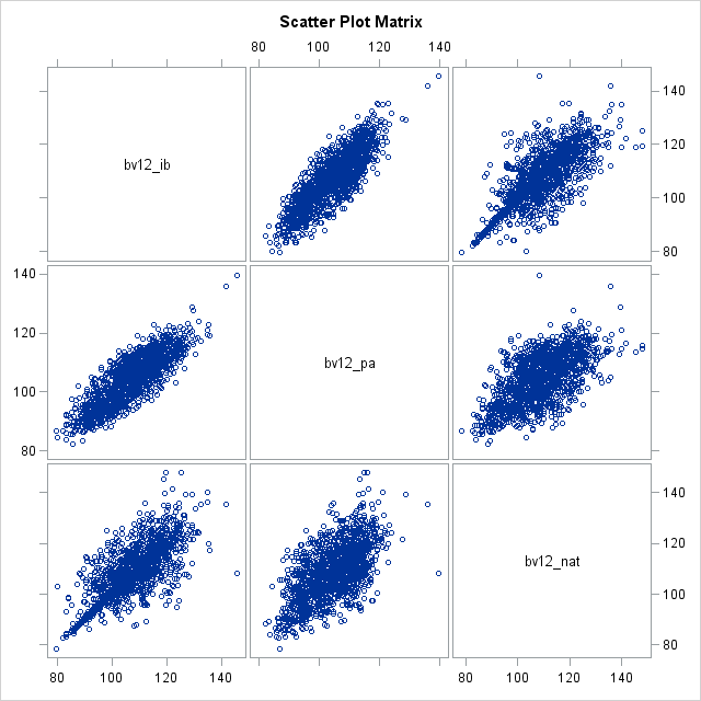 Scatter Plot Matrix