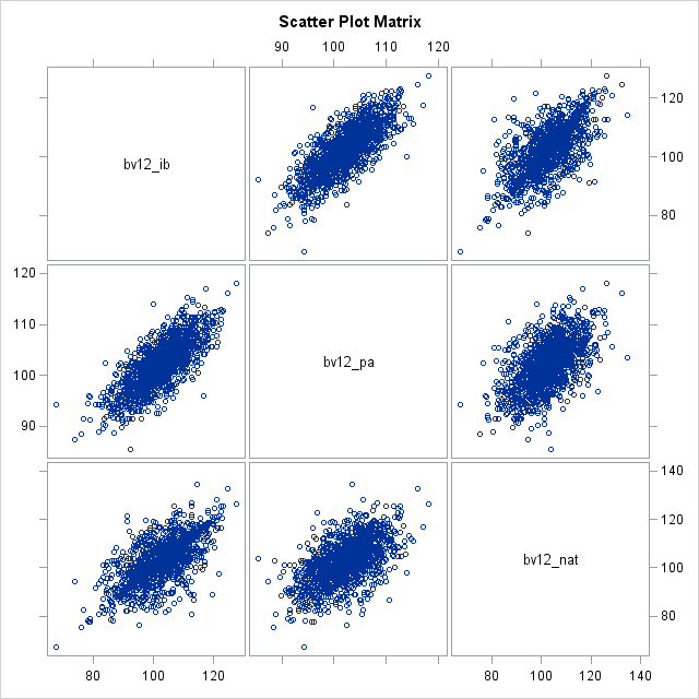 Scatter Plot Matrix