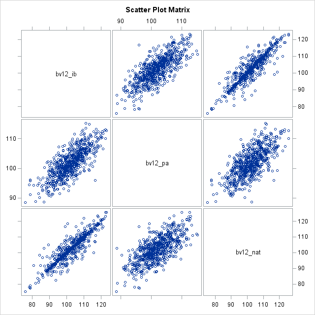 Scatter Plot Matrix