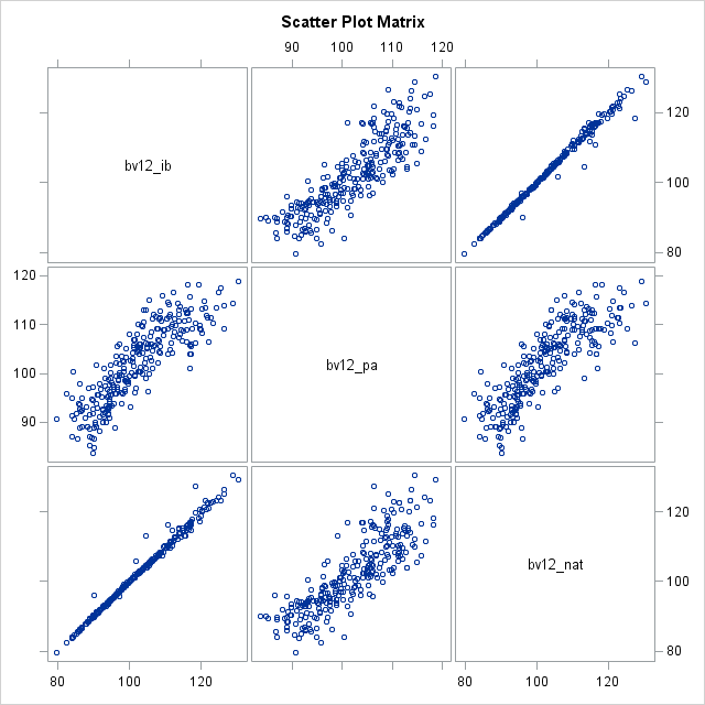 Scatter Plot Matrix