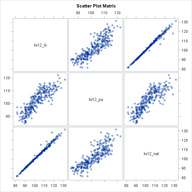 Scatter Plot Matrix